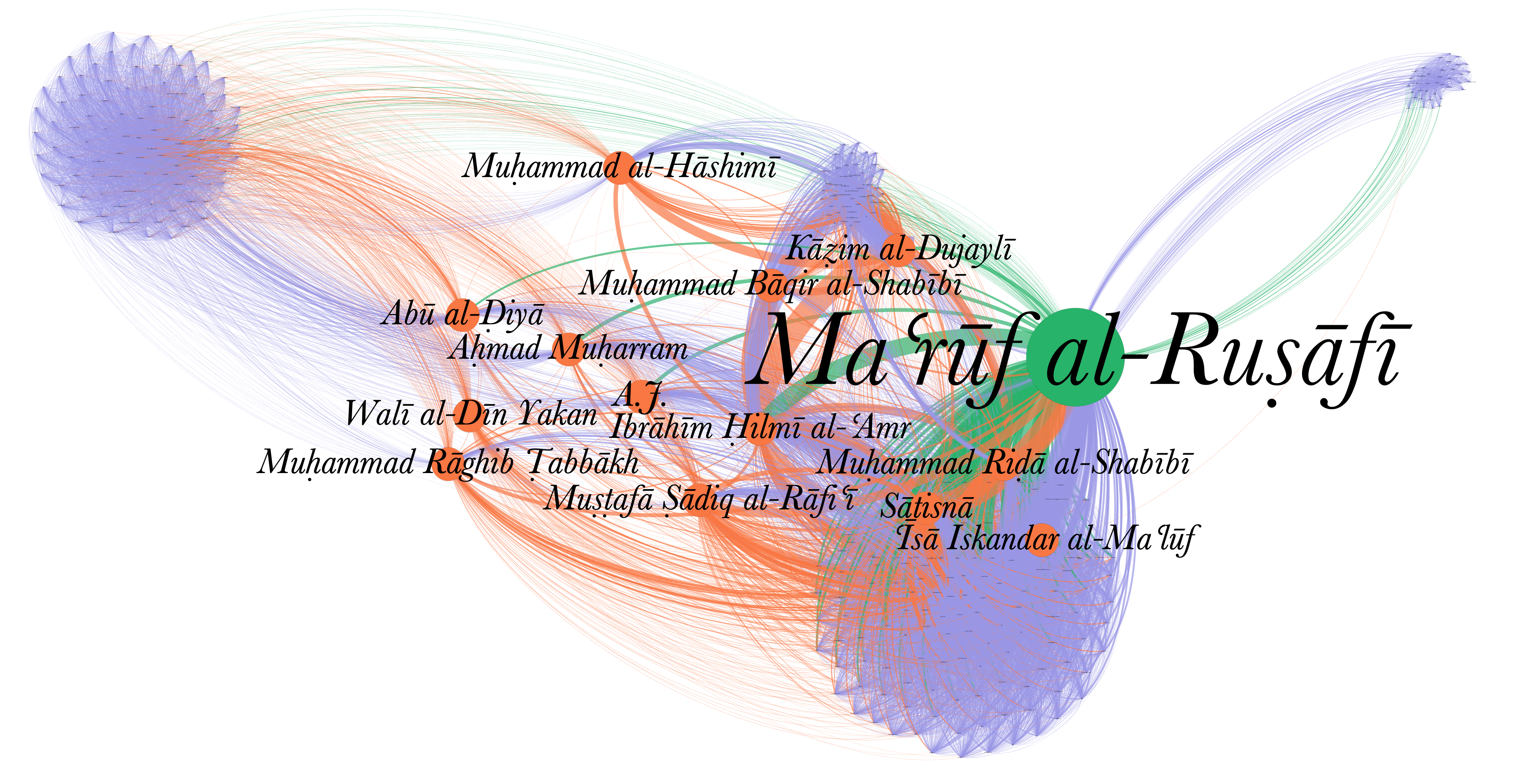 Figure 2: Network of authors with bylines in al-Ḥaqāʾiq (left), al-Ḥasnāʾ (right), Lughat al-ʿArab (top), and al-Muqtabas (bottom). Size and colour of nodes indicate the number of journals in which an author had bylines.