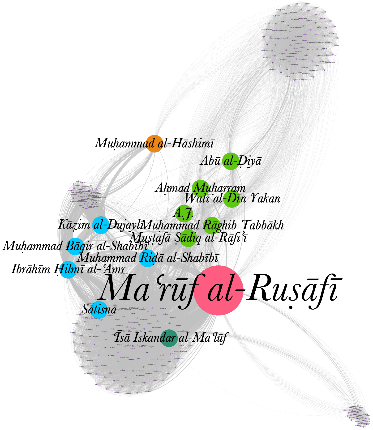Undirected network of authors in al-Ḥaqāʾiq, al-Ḥasnāʾ, Lughat al-ʿArab, and al-Muqtabas. Colour of nodes: betweenness centrality; size of nodes: number of periodicals; width of edges: number of articles.