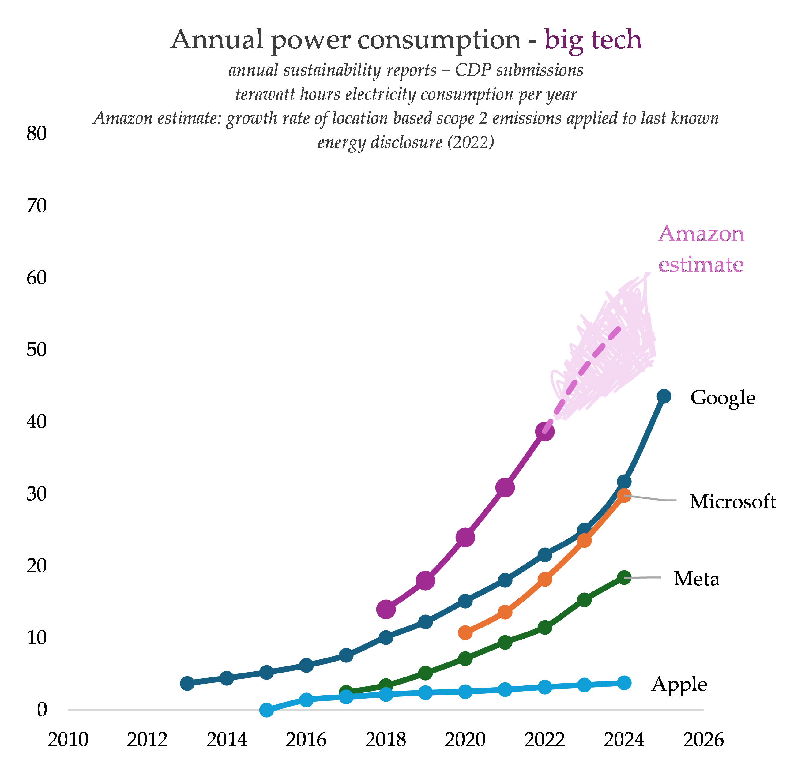 Figure 8: Quelle: Joshi („Google’s Exponential Path to Climate-Wrecking Digital Bloat“ 2026)