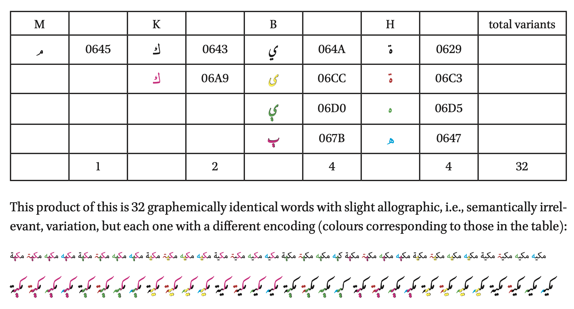 32 variants of encoding “Meccan” (مكية) (Milo “Visually Misleading Characters in the Arabic URL” 2014, 4)