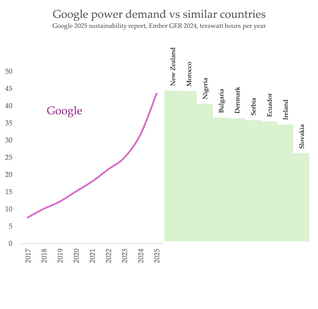Figure 9: Quelle: Joshi („Google’s Exponential Path to Climate-Wrecking Digital Bloat“ 2026)