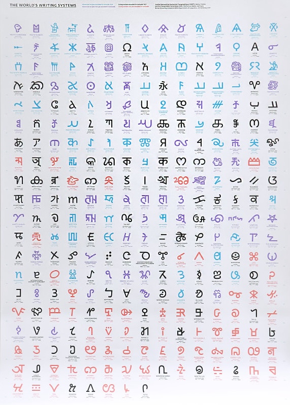 Figure 4: Poster “The World’s Writing Systems”. Quelle