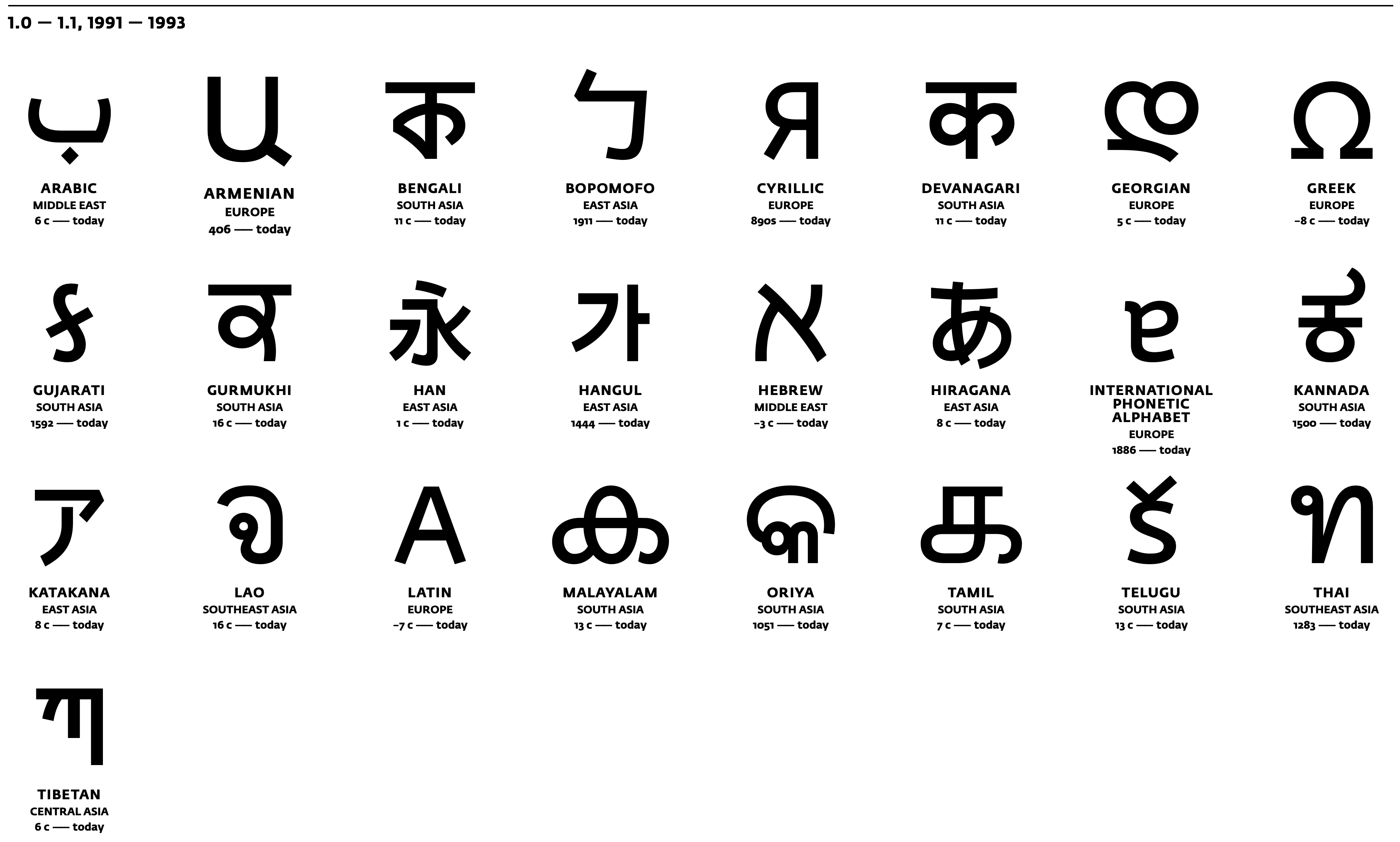 Supported scripts in Unicode v1.0.0. Source: https://www.worldswritingsystems.org