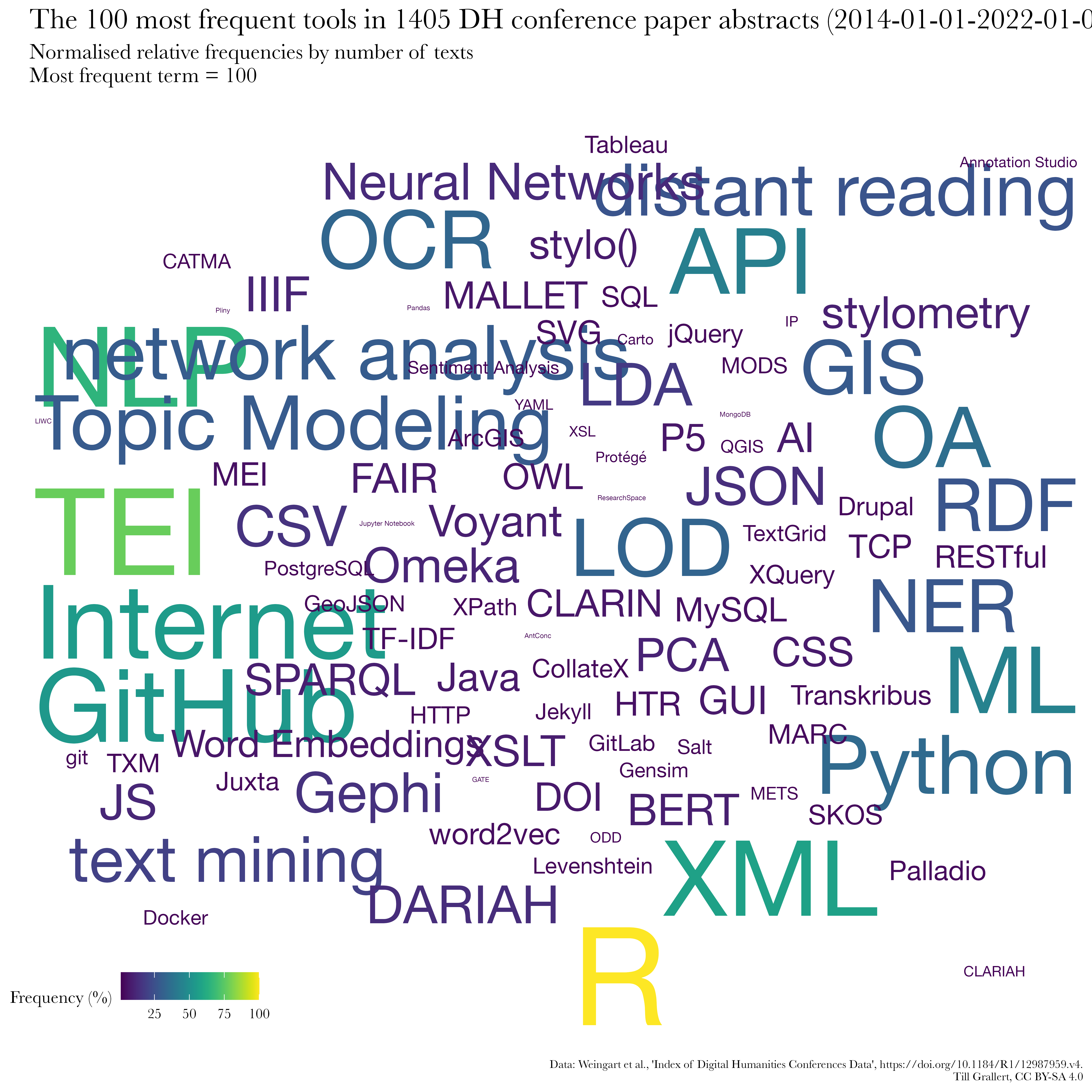 “Werkzeuge” in Abstracts für DH Konferenzen, 2014–22
