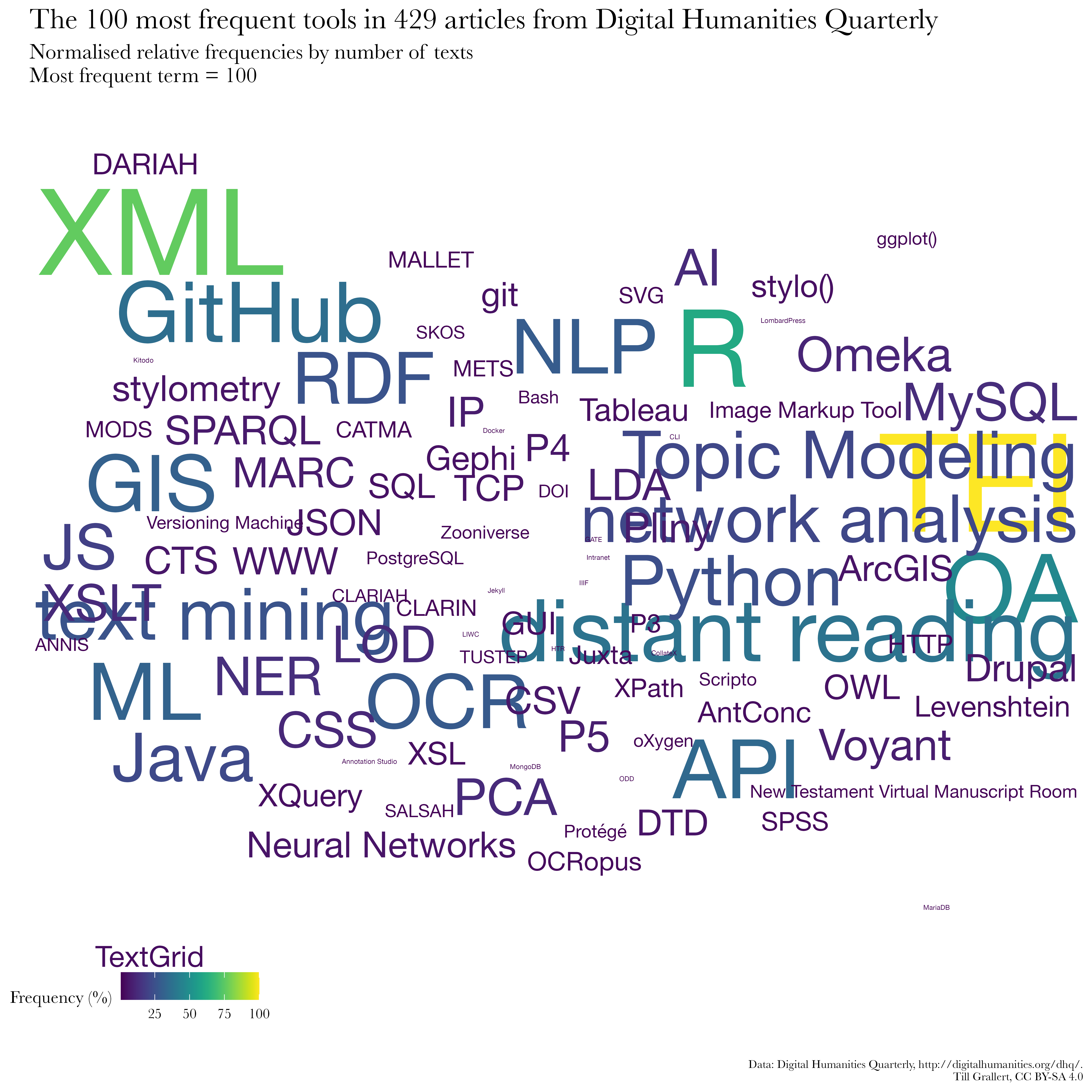 “Werkzeuge” in Digital Humanities Quarterly