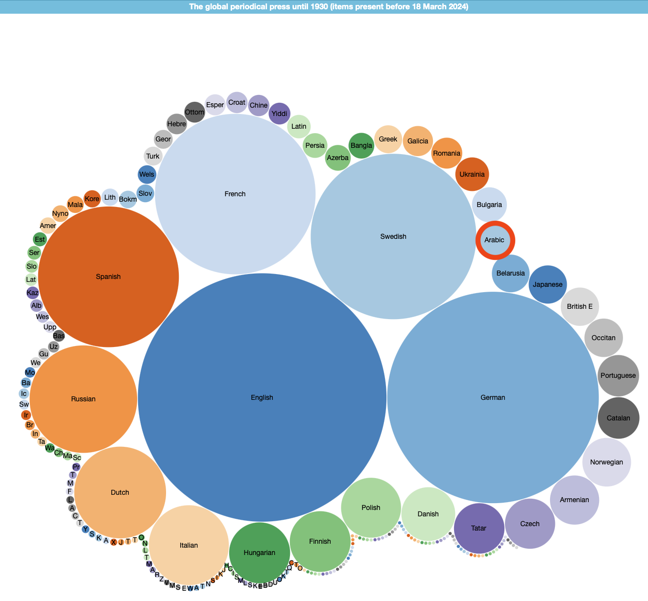 Figure 28: Bubble chart of publication languages (items created before 18 March 2024). Note the surprising prominence of Swedish (SPARQL)