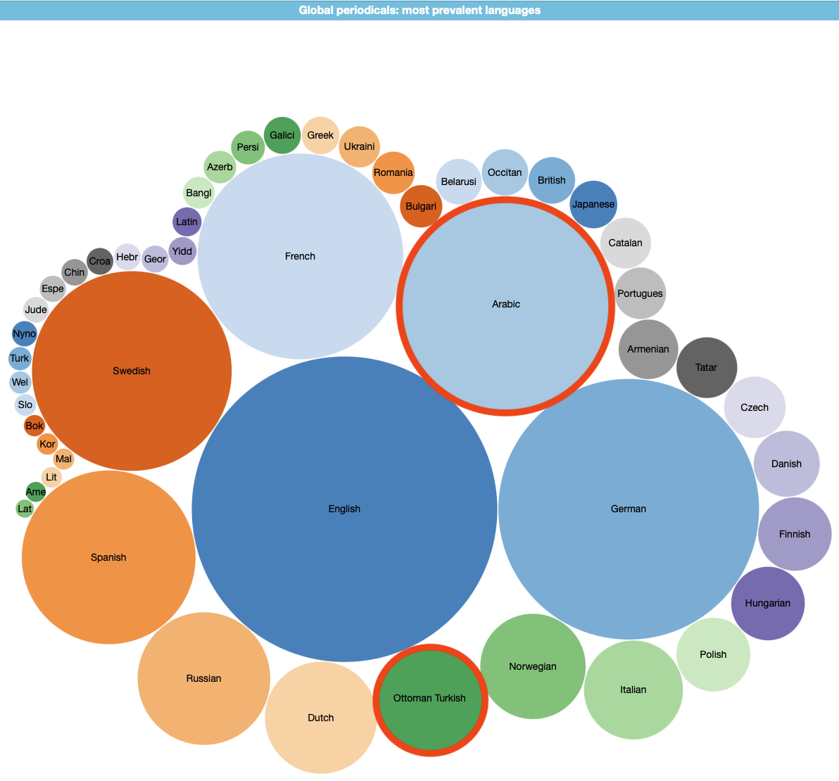 Figure 29: Bubble chart of publication languages (as of today, SPARQL)