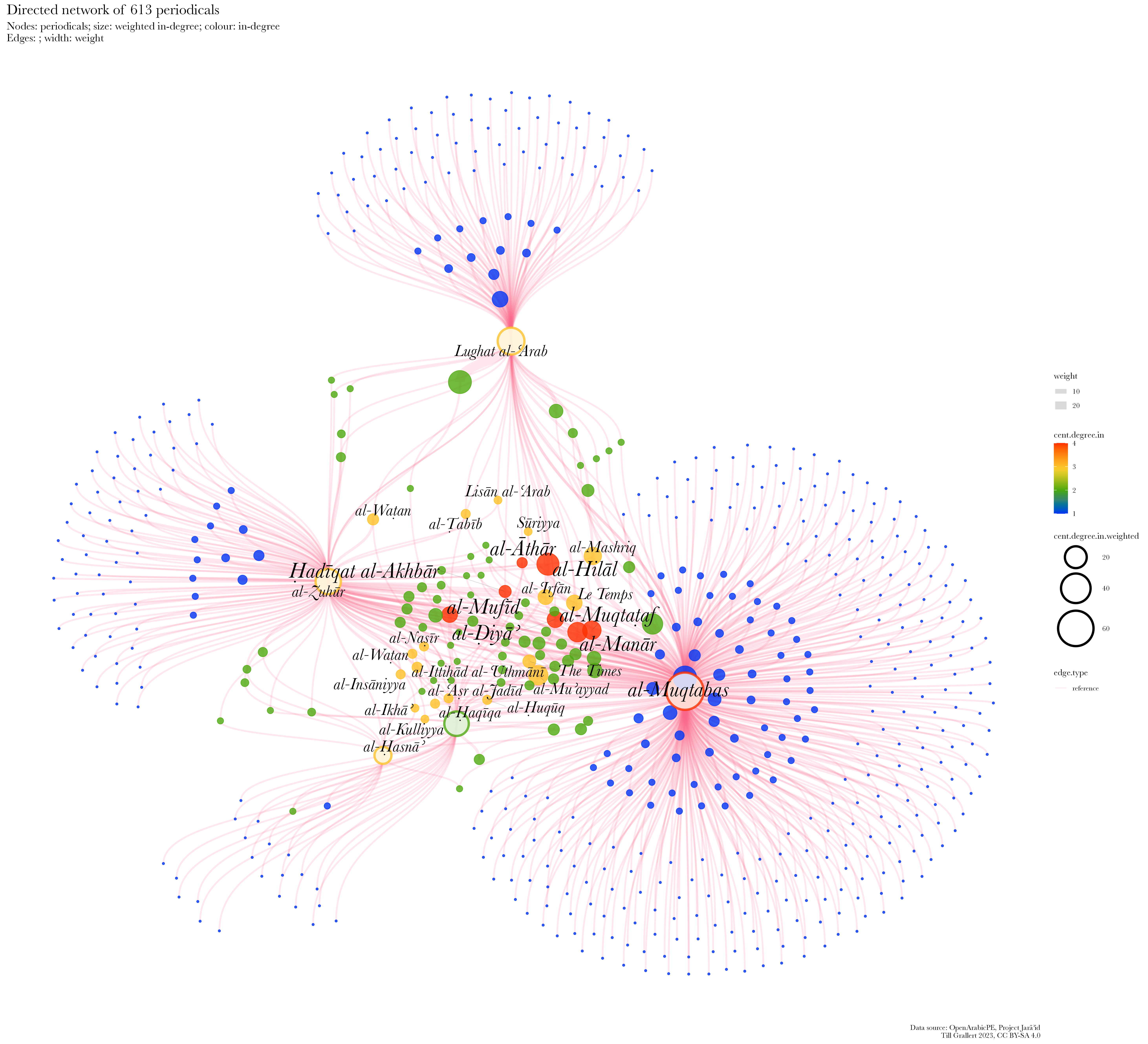 Directed network of periodicals referenced in al-Ḥaqāʾiq, al-Ḥasnāʾ, Lughat al-ʿArab, al-Muqtabas, and al-Zuhūr